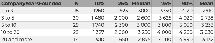 Рис. 11. Взаимосвязь вознаграждения и возраста компании.